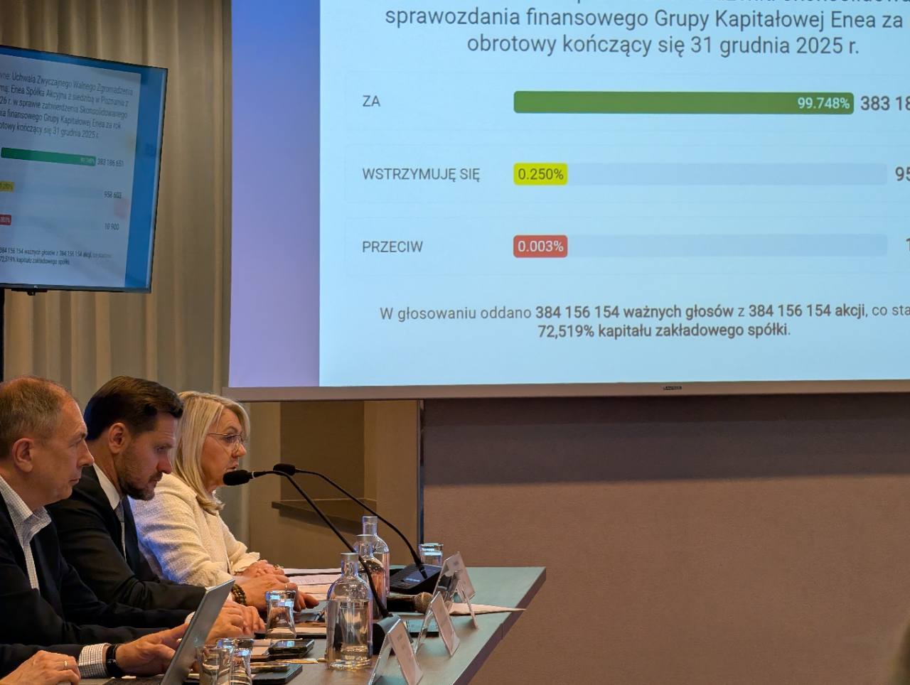 Wyniki głosowania z podziałem na głosy za, przeciw i wstrzymujące się podczas obrad Enea S.A.
